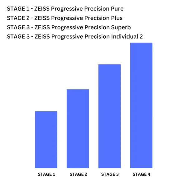 zeiss progressive precision lenses zeiss lenses