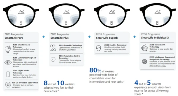 zeiss progressive smartlife lenses zeiss lenses