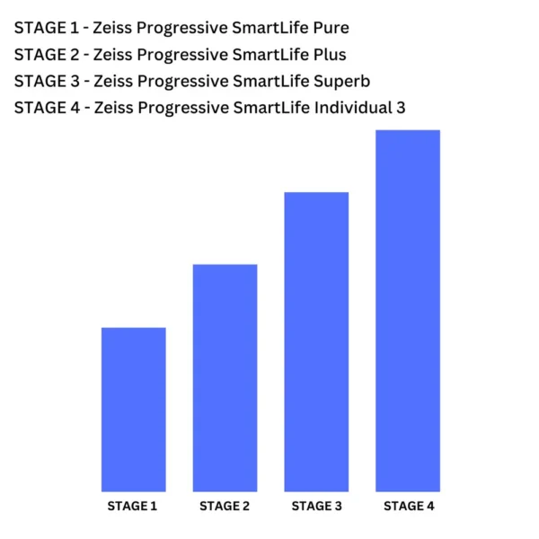 zeiss progressive smartlife lenses zeiss lenses